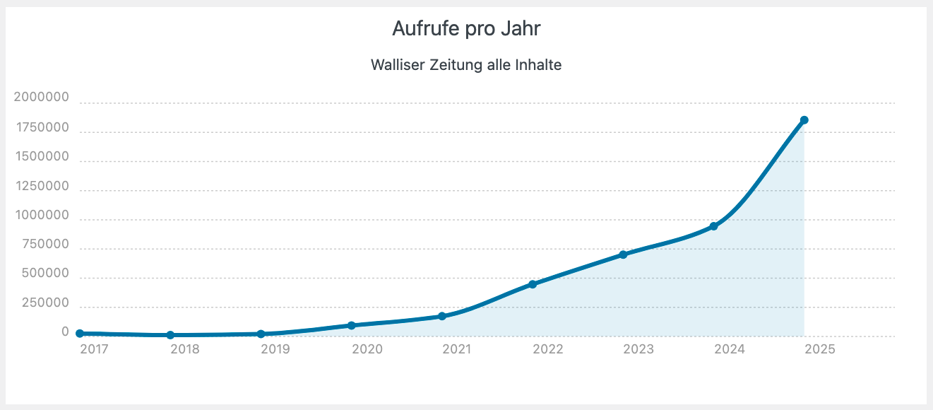 In eigener Sache: Mediadaten und anderesLeserzahlen Walliser Zeitung sowie Rückblende und Ausblick