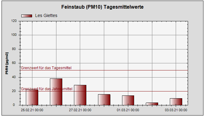 Vorbeiziehende Sahara-Staubwolke