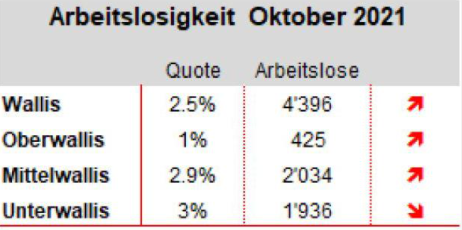 Lage auf dem Walliser Arbeitsmarkt
