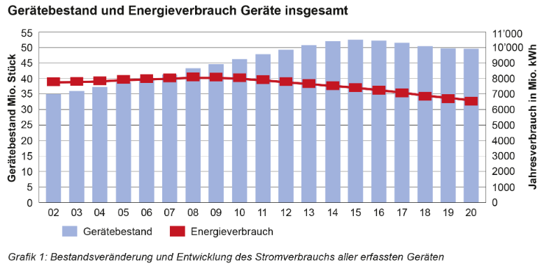 Mehr Geräte, weniger Stromverbrauch: