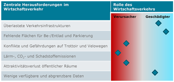 Studie zum Wirtschaftsverkehr in urbanen Räumen