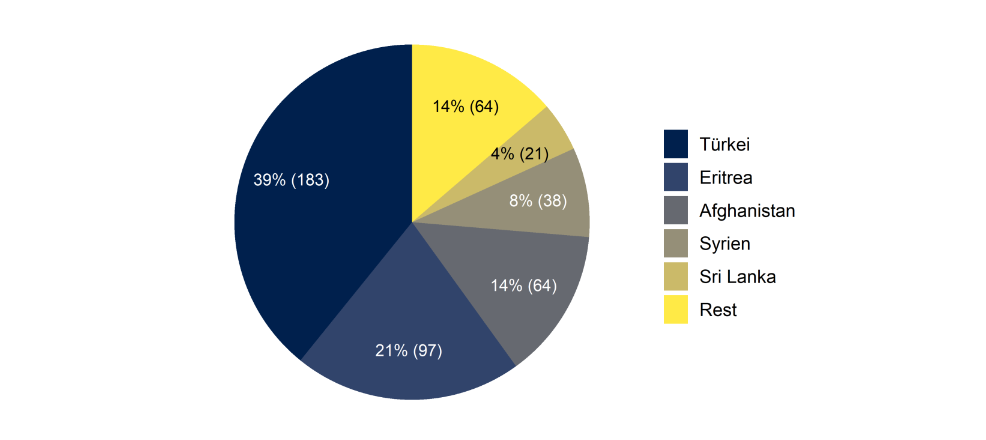 Asylstatistik Januar 2022