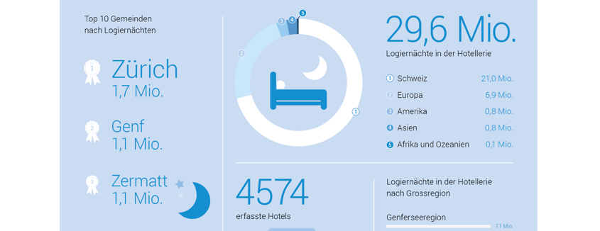 Nachfrage der Schweizer Hotellerie 2021