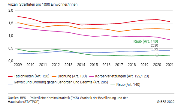 Polizeiliche Kriminalstatistik 2021: