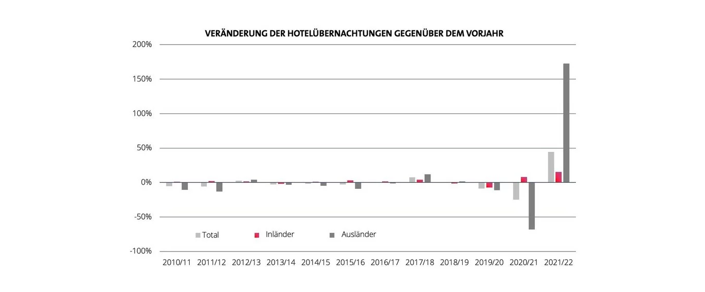Prognose der WKB für 2022/2023