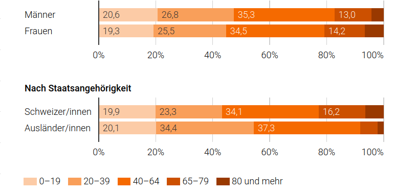 Die Gesellschaft altert und wächst