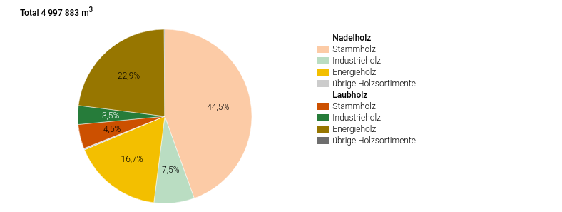 Höhere Holzpreise wegen Energieknappheit