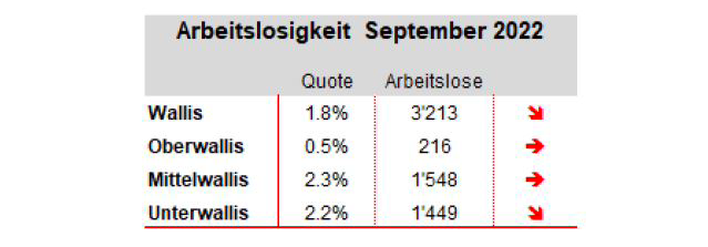Die Lage auf dem Arbeitsmarkt im September 2022