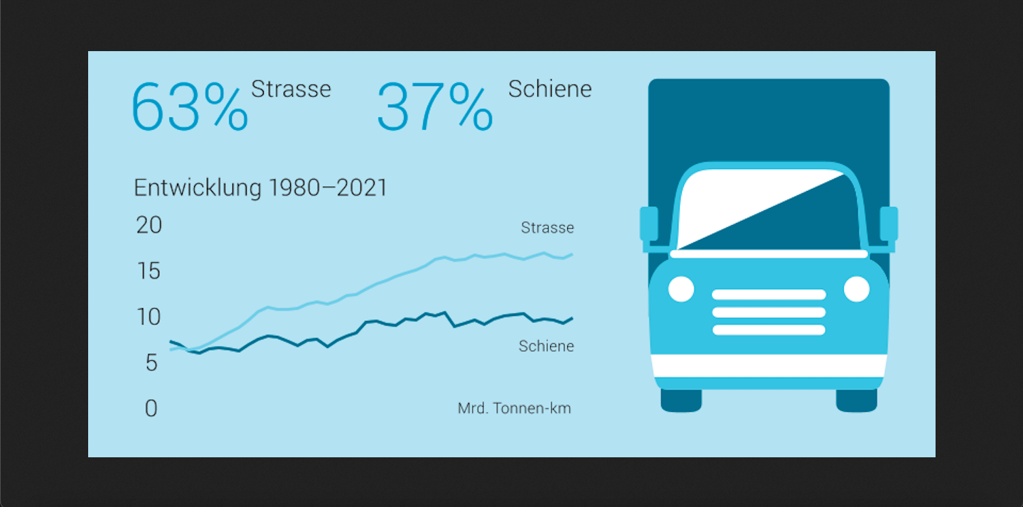 Viel mehr Güterverkehr auf Straßen, Flüssen und Schienen