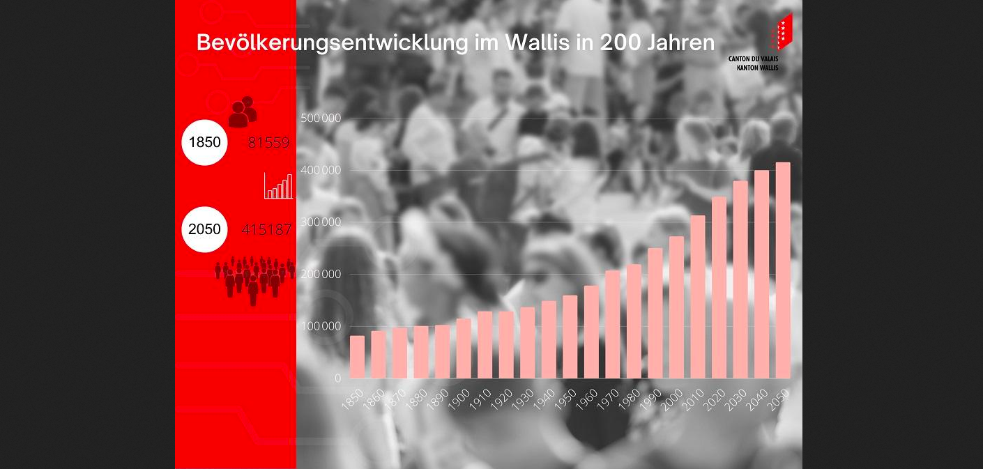 Einwohnerzahl Wallis 2050