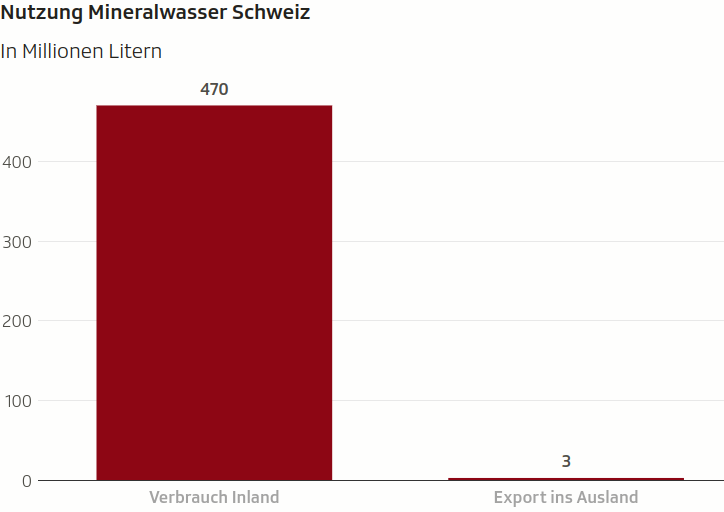 Quelle Graphik: Verband Mineralquellen Schweiz