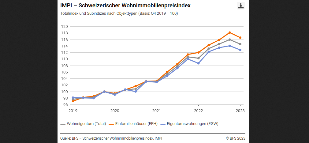 Immobilienblase schweiz