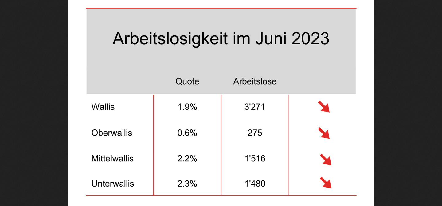 Arbeitslosigkeit Wallis