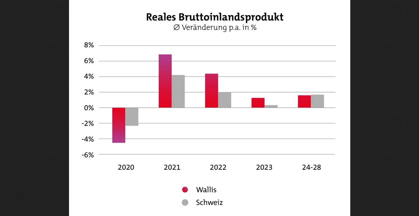 WKB: „Der Walliser Wirtschaft geht es sehr gut“