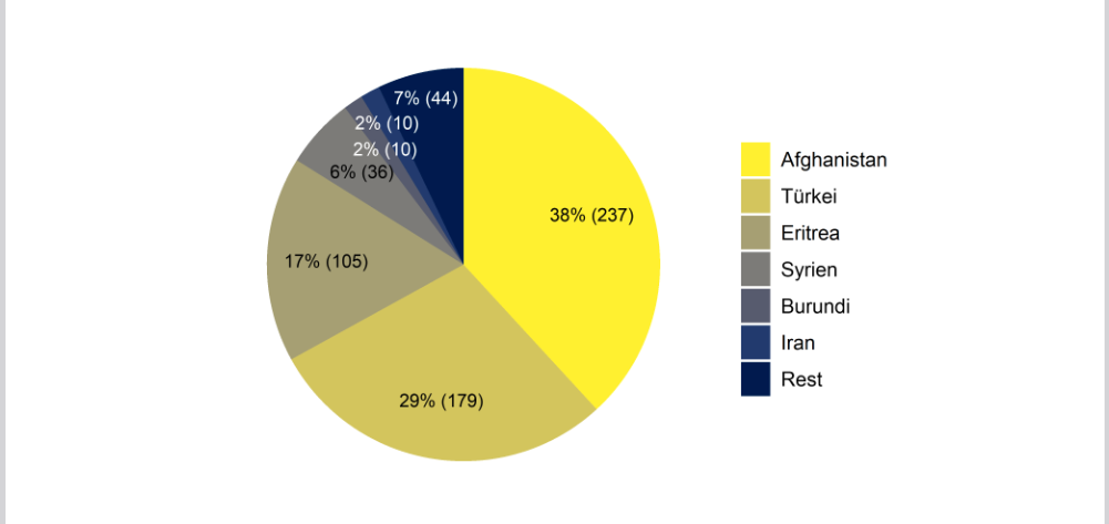 Asylstatistik August 2023: +38,4 % ohne Ukraine