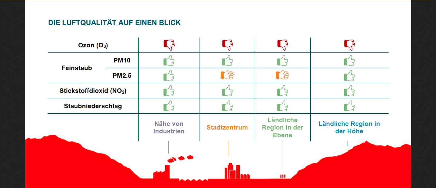 Luftqualität Wallis verbessert sich fortlaufend