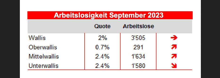 Lage auf dem Walliser Arbeitsmarkt im September 2023