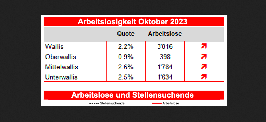 Arbeitslosigkeit Wallis Statistik
