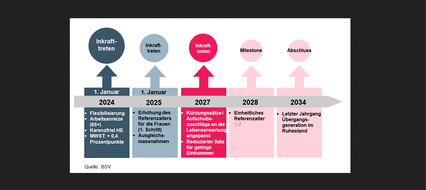 Sozialversicherungen: Was ändert sich 2024?