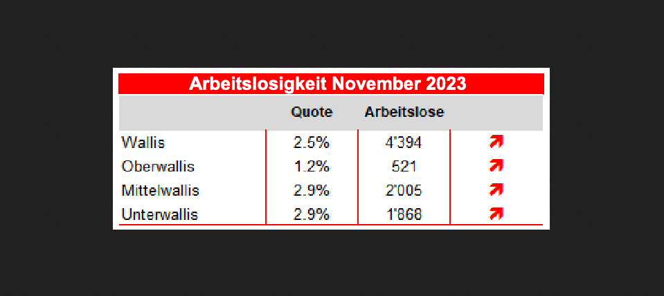 Arbeitslosigkeit Oberwallis Arbeitslosenquote