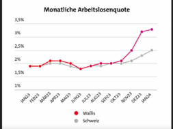 Arbeitslosigkeit Wallis WKB Statistik