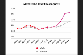 Arbeitslosigkeit Wallis WKB Statistik