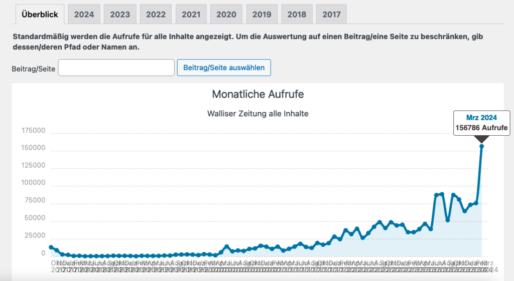 Leserzahlen Walliser Zeitung Stand Frühjahr 2024