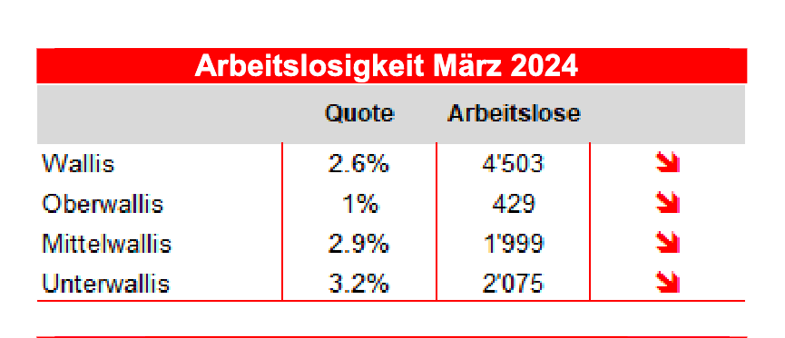 4’503 Arbeitslose im Wallis: Die Lage auf dem Arbeitsmarkt im März 2024