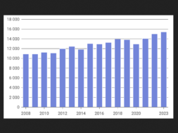 Konkurs-Statistik SChweiz