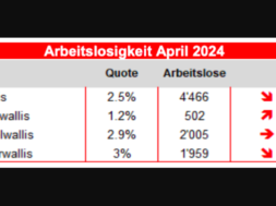 Arbeitslose Wallis Statistik 2024 April