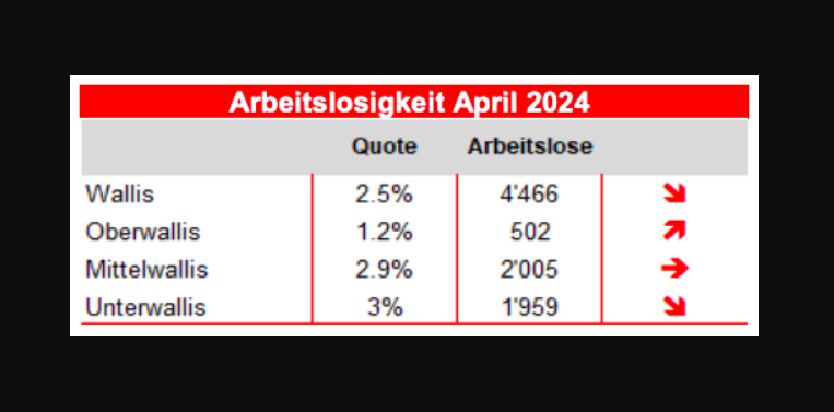 Die Lage auf dem Walliser Arbeitsmarkt im April 2024Zum Ende der Wintersaison +41% mehr Gastro-Arbeitslose