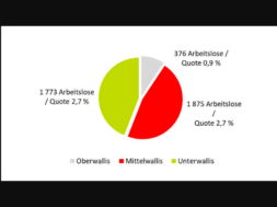 Arbeitslosigkeit Wallis Statistiken