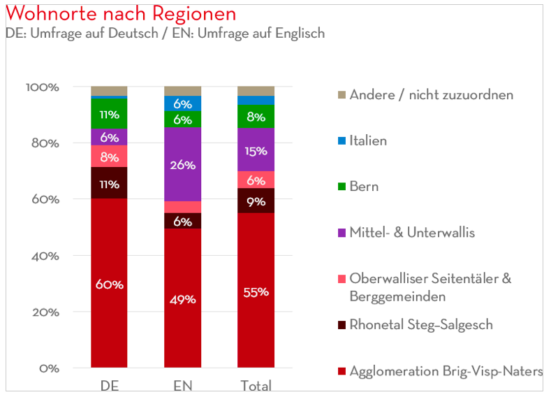 So schön ist das Wallis: 7 von 10 zugezogenen Fachkräften wollen bleiben