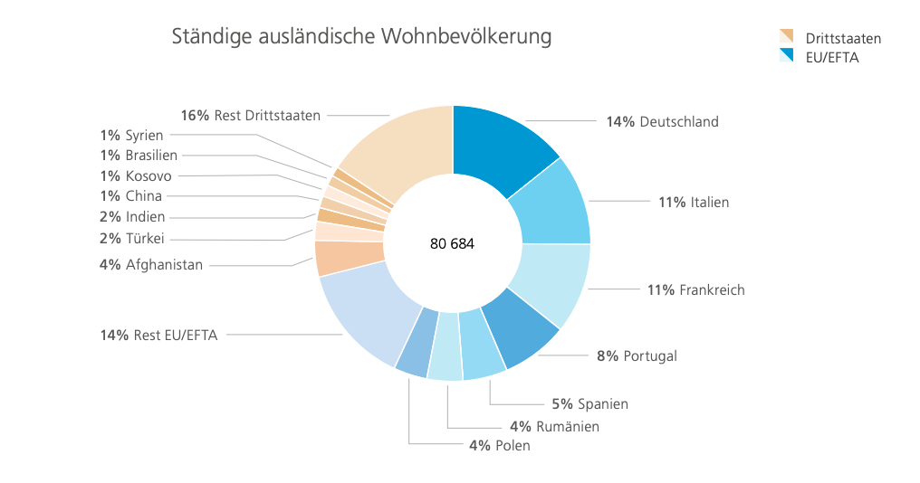 80.684 im ersten Halbjahr zugewandertAußerdem 39.299 neue Grenzgängerbewilligungen und 170.899 Kurzaufenthalter