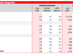 Arbeitslosigkeit Wallis 2024