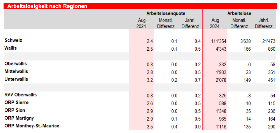 Röstigraben bei den Arbeitslosen im WallisDie Lage am Walliser Arbeitsmarkt im August 2024