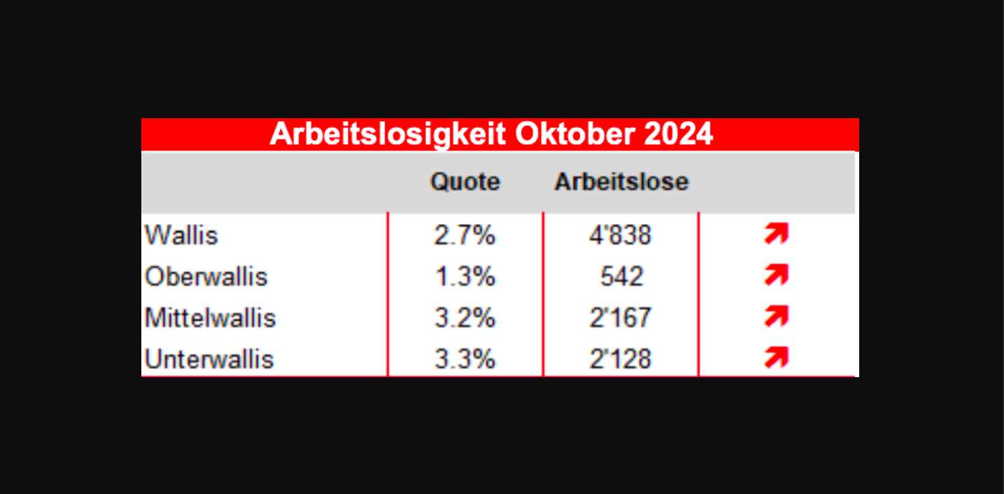 Lage auf Arbeitsmarkt Wallis im Oktober 2024Oberwallis 1,3% Arbeitslose, Unterwallis 3,3 %