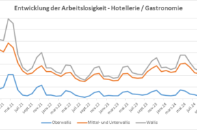 Arbeitslos Gastro