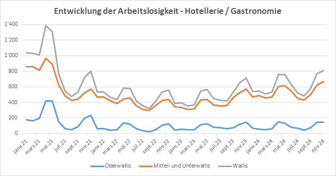 Warum im November die Arbeitslosen im Gastrobereich noch ansteigenRegelmäßiger Anstieg der Arbeitslosen im September - November