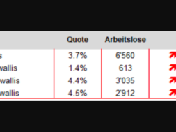 Arbeitslosigkeit Wallis Statistik