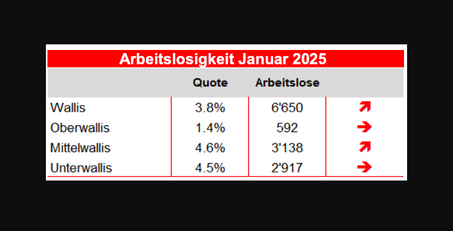 Lage auf dem Walliser Arbeitsmarkt im Januar 2025Arbeitslosigkeit im Oberwallis 1,4% - im Unterwallis über 4,5%