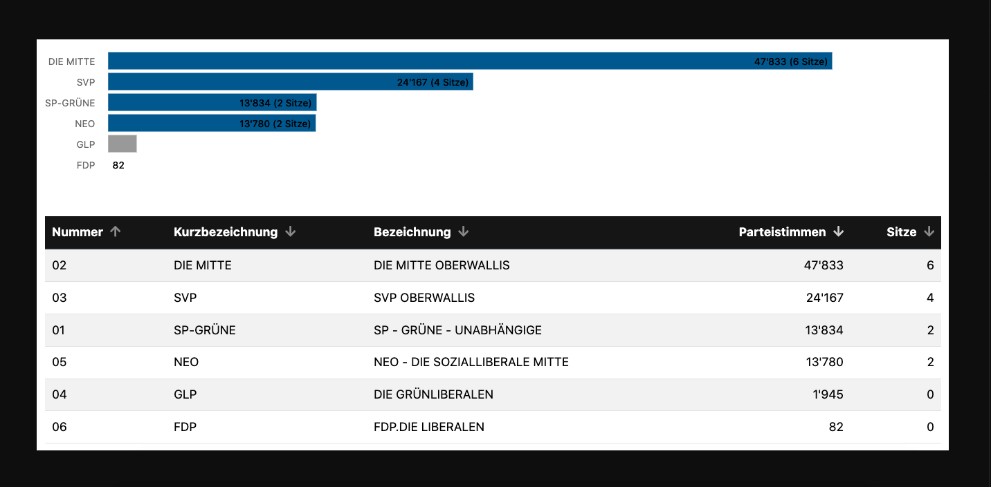 Großratswahlen WallisSo wählte das Wallis