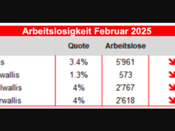 Arbeitslosigkeit Wallis 2.2025