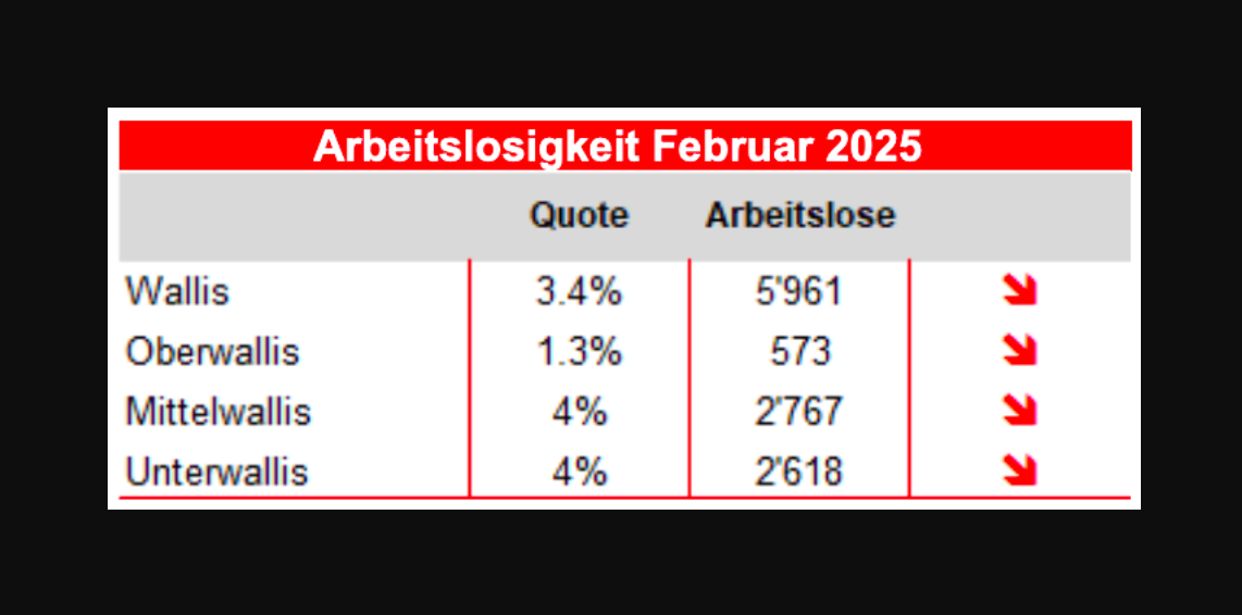 Die Lage auf dem Walliser Arbeitsmarkt im Februar 2025Fast 6.000 Menschen im Wallis suchen Arbei