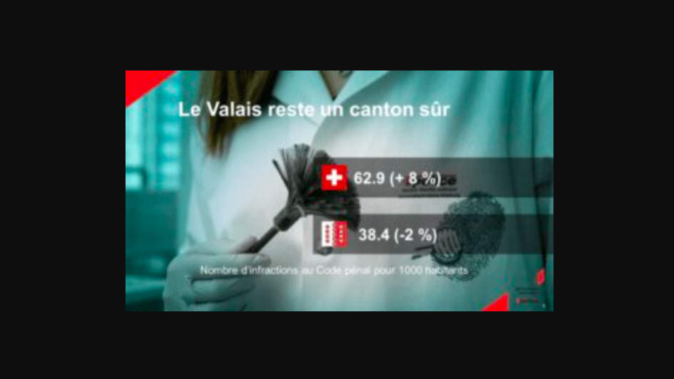 Wallis bleibt vergleichsweise sicherer Kanton38 von 1.000 Wallisern sind kriminell