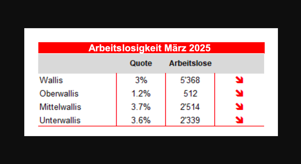 Die Lage auf dem Arbeitsmarkt Wallis im März 2025Unterwallis 3x soviel Arbeitslose wie das Oberwallis