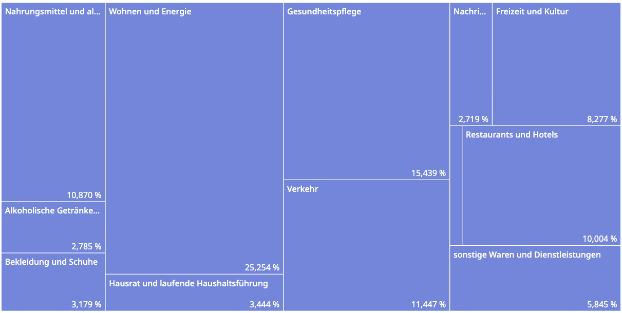 Sachwerte und InflationWertlose Statistiken des BfS