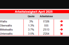 Arbeitslosigkeit Oberwallis Unterwallis Vergleich