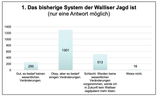 Das wünschen sich die Jäger im WallisDas waren die Fragen an die Walliser Jäger - und ihre Antworten