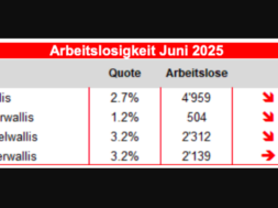 Arbeitslose Wallis Oberwallis Juni 2025